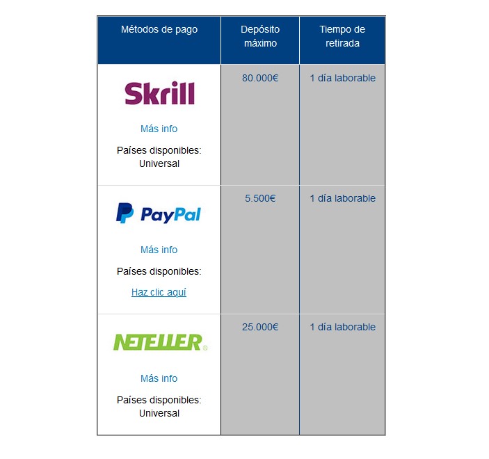 William Hill transacciones con deposito maximo y tiempo de retirada