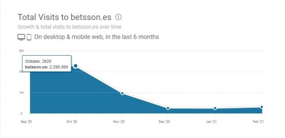 Visitores de betsson representados en un grafico 