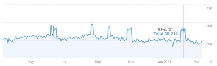 grafico que representa los visitores al casino