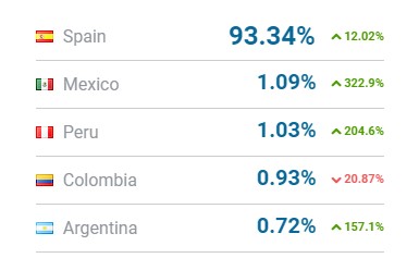 Luckia está presente muy presente en paises latinoamericanos