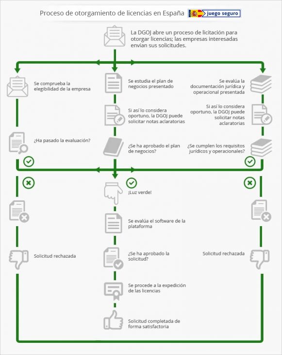 proceso de otorgamiento de licencias para casnos online en España