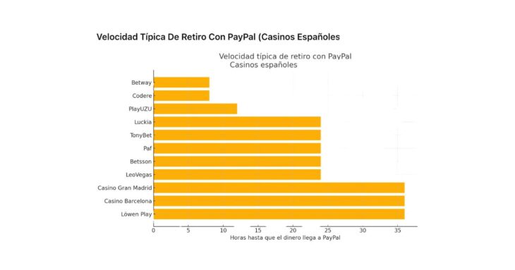 grafico de la velocidad de los retiros en casinos con PayPal