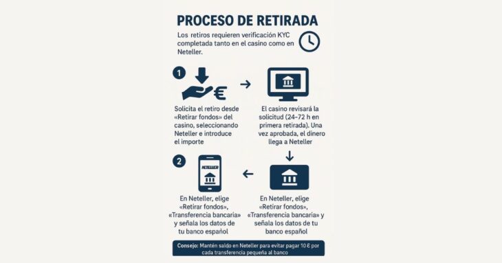 proceso de retirada de casinos con Neteller
