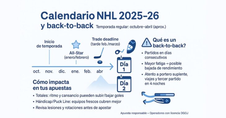 Calendario NHL y explicación de back-to-back