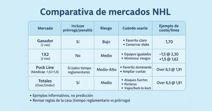 Comparativa de mercados NHL: ganador, 1X2, puck line y totales